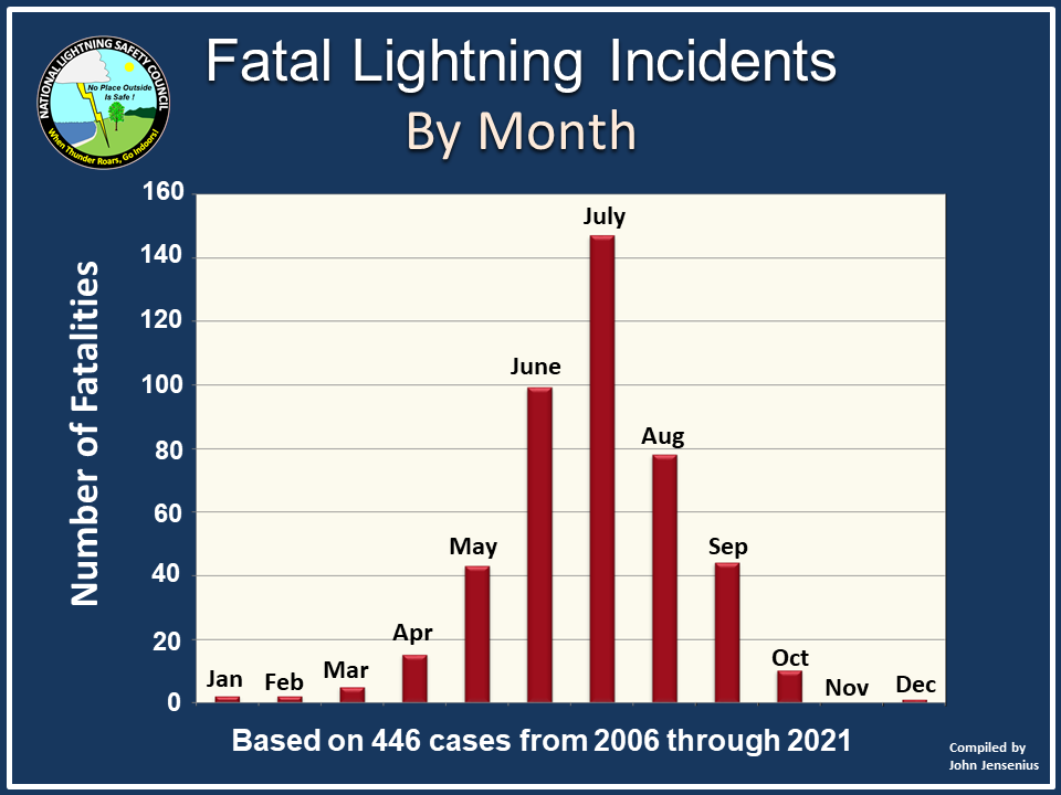 Lightning Safety Awareness Week 2022